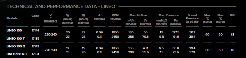 Vortice LINEO 100 Q