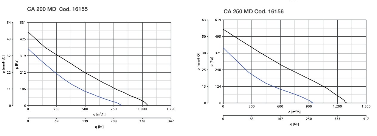 Vortice CA 100 MD