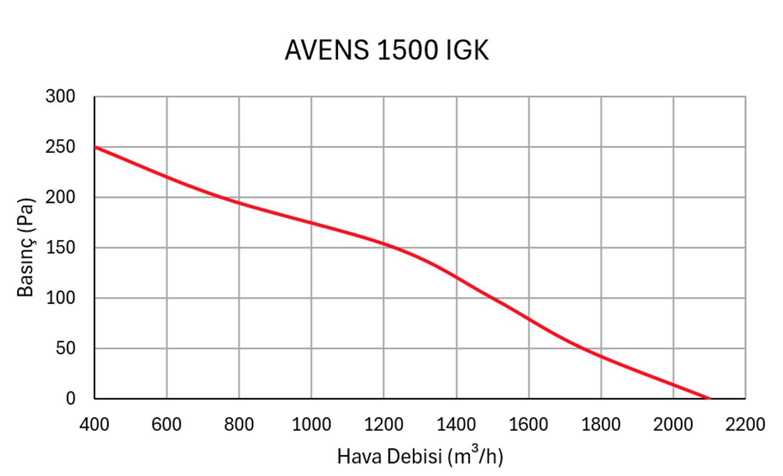 Alüminyum Eşanjörlü Isı Geri Kazanım Cihazları - Avens 1500